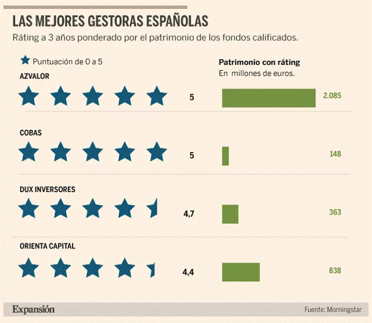 Azvalor, una de las mejores gestoras de la liga de las Estrellas | Expansión — Azvalor